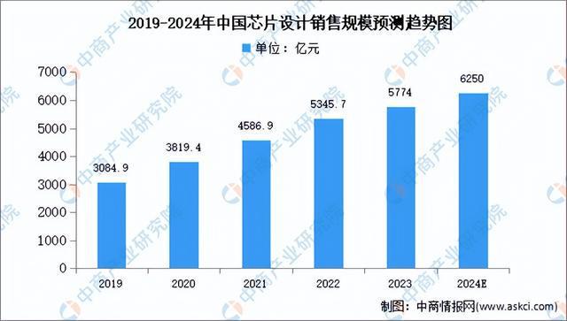 JDB电子2024年中国芯片设计行业市场前景预测研究报告（简版）(图2)