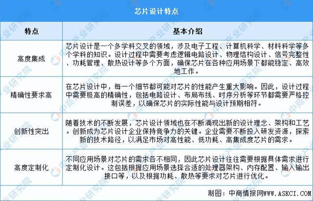 JDB电子2024年中国芯片设计行业市场前景预测研究报告（简版）(图5)