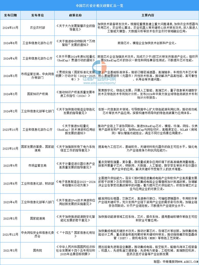 JDB电子2024年中国芯片设计行业市场前景预测研究报告（简版）(图7)