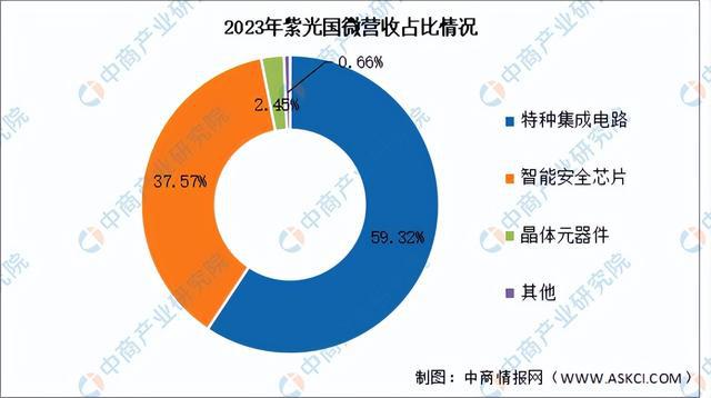 JDB电子2024年中国芯片设计行业市场前景预测研究报告（简版）(图14)