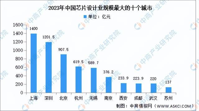 JDB电子2024年中国芯片设计行业市场前景预测研究报告（简版）(图15)